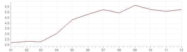 Grafiek - geharmoniseerde inflatie IJsland 2011 (HICP)