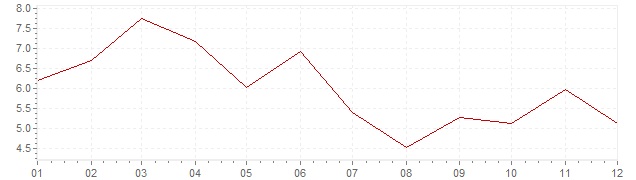 Gráfico – inflação harmonizada na Islândia em 2012 (IHPC)