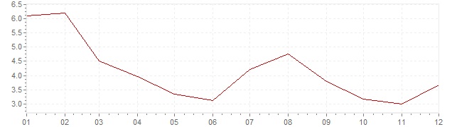 Grafiek - geharmoniseerde inflatie IJsland 2013 (HICP)