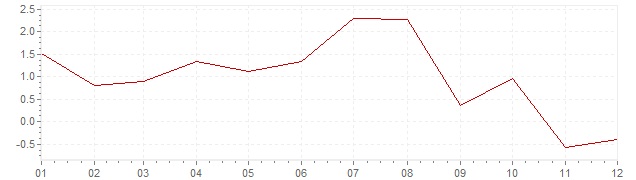 Grafiek - geharmoniseerde inflatie IJsland 2014 (HICP)