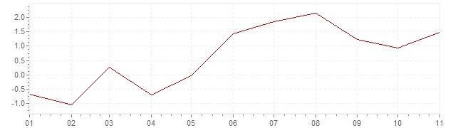 Gráfico - inflación armonizada de Islandia en 2018 (IPCA)