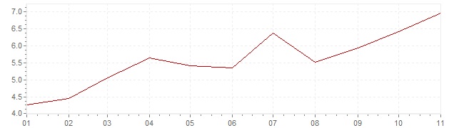 Gráfico – inflação harmonizada na Islândia em 2022 (IHPC)
