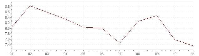 Graphik - Inflation harmonisé Islande 2023 (IPCH)