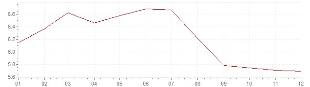 Gráfico – inflação harmonizada na Itália em 1991 (IHPC)