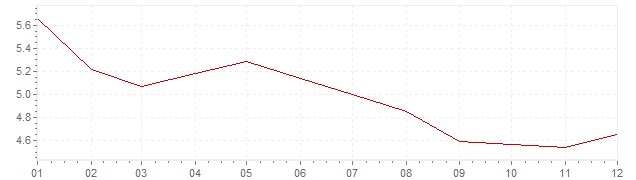 Grafiek - geharmoniseerde inflatie Italie 1992 (HICP)