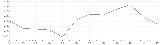 Grafiek - geharmoniseerde inflatie Italie 1993 (HICP)