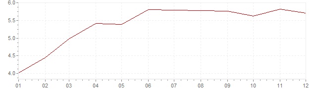Gráfico – inflação harmonizada na Itália em 1995 (IHPC)