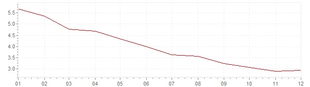 Grafiek - geharmoniseerde inflatie Italie 1996 (HICP)
