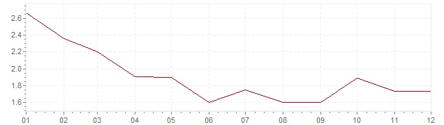 Gráfico – inflação harmonizada na Itália em 1997 (IHPC)