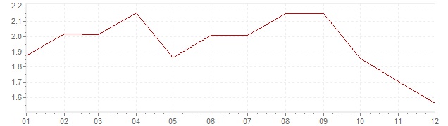 Graphik - harmonisierte Inflation Italien 1998 (HVPI)