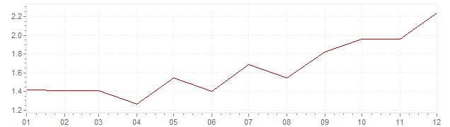 Gráfico – inflação harmonizada na Itália em 1999 (IHPC)