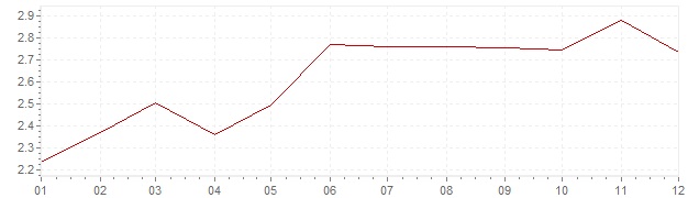Graphik - harmonisierte Inflation Italien 2000 (HVPI)