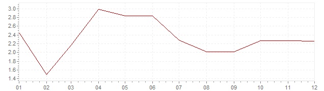 Gráfico – inflação harmonizada na Itália em 2001 (IHPC)