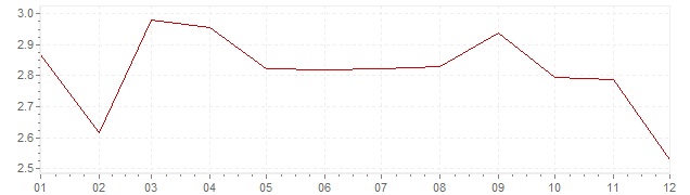 Grafico - inflazione armonizzata Italia 2003 (HICP)