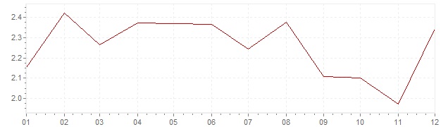 Grafico - inflazione armonizzata Italia 2004 (HICP)