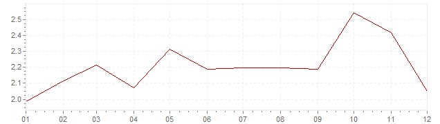 Graphik - harmonisierte Inflation Italien 2005 (HVPI)