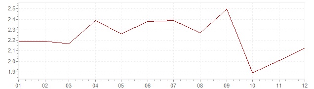 Grafico - inflazione armonizzata Italia 2006 (HICP)