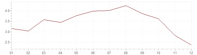 Grafiek - geharmoniseerde inflatie Italie 2008 (HICP)