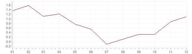 Grafico - inflazione armonizzata Italia 2009 (HICP)