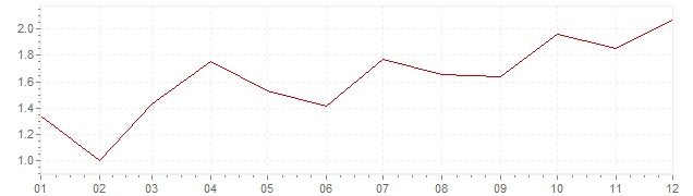 Gráfico – inflação harmonizada na Itália em 2010 (IHPC)
