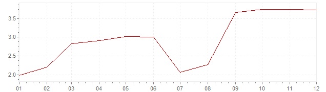 Grafico - inflazione armonizzata Italia 2011 (HICP)