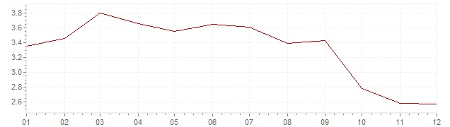 Grafico - inflazione armonizzata Italia 2012 (HICP)
