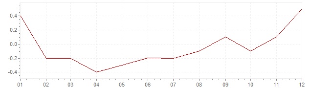 Grafico - inflazione armonizzata Italia 2016 (HICP)