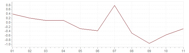 Grafiek - geharmoniseerde inflatie Italie 2020 (HICP)