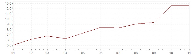 Grafiek - geharmoniseerde inflatie Italie 2022 (HICP)