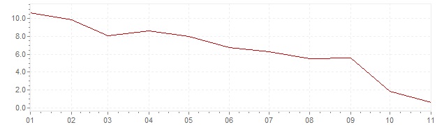 Grafico - inflazione armonizzata Italia 2023 (HICP)