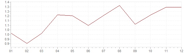 Gráfico – inflação harmonizada na Luxemburgo em 1996 (IHPC)
