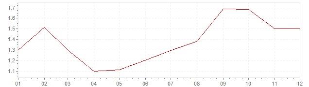 Gráfico – inflação harmonizada na Luxemburgo em 1997 (IHPC)