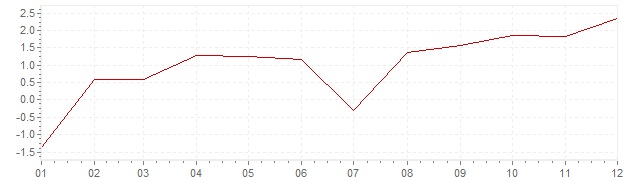 Gráfico – inflação harmonizada na Luxemburgo em 1999 (IHPC)