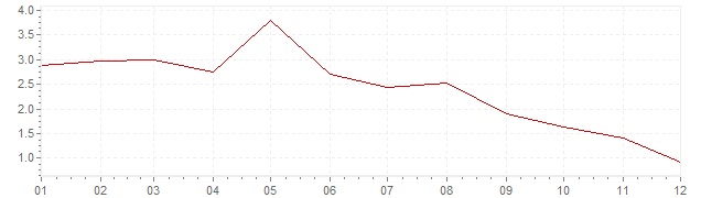 Grafiek - geharmoniseerde inflatie Luxemburg 2001 (HICP)