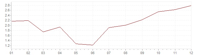 Gráfico – inflação harmonizada na Luxemburgo em 2002 (IHPC)