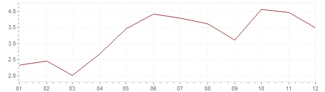 Grafico - inflazione armonizzata Lussemburgo 2004 (HICP)