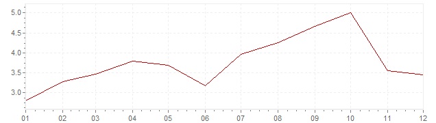 Graphik - harmonisierte Inflation Luxemburg 2005 (HVPI)