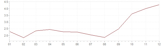Grafico - inflazione armonizzata Lussemburgo 2007 (HICP)