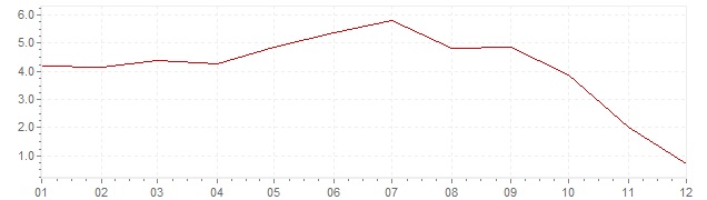 Grafiek - geharmoniseerde inflatie Luxemburg 2008 (HICP)