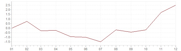 Grafico - inflazione armonizzata Lussemburgo 2009 (HICP)