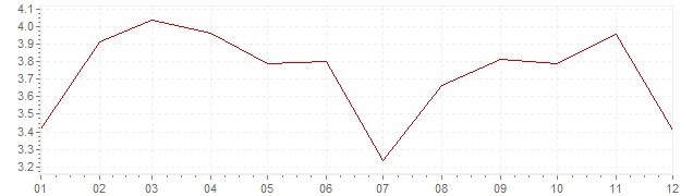 Grafico - inflazione armonizzata Lussemburgo 2011 (HICP)