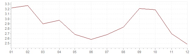 Grafiek - geharmoniseerde inflatie Luxemburg 2012 (HICP)