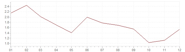 Grafiek - geharmoniseerde inflatie Luxemburg 2013 (HICP)