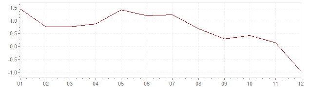Grafiek - geharmoniseerde inflatie Luxemburg 2014 (HICP)