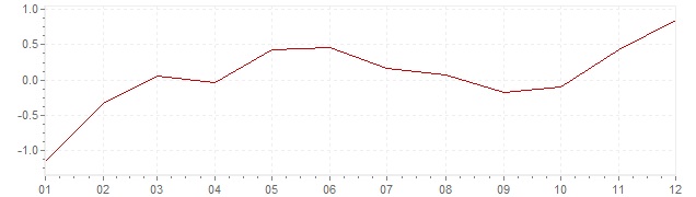 Grafico - inflazione armonizzata Lussemburgo 2015 (HICP)