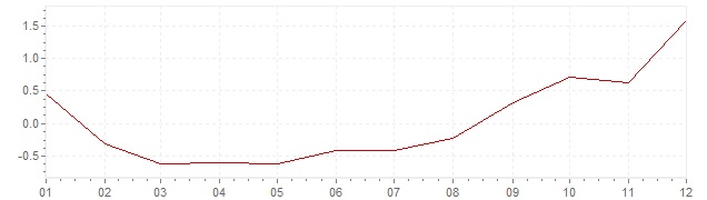 Grafico - inflazione armonizzata Lussemburgo 2016 (HICP)