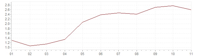 Gráfico – inflação harmonizada na Luxemburgo em 2018 (IHPC)