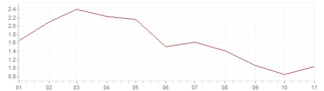 Grafico - inflazione armonizzata Lussemburgo 2019 (HICP)