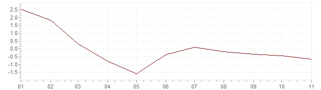 Grafiek - geharmoniseerde inflatie Luxemburg 2020 (HICP)