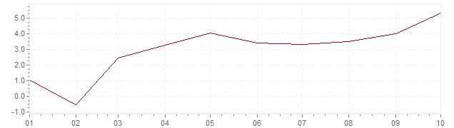 Grafico - inflazione armonizzata Lussemburgo 2021 (HICP)